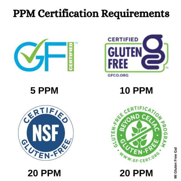 PPM Requirements for gluten free certification