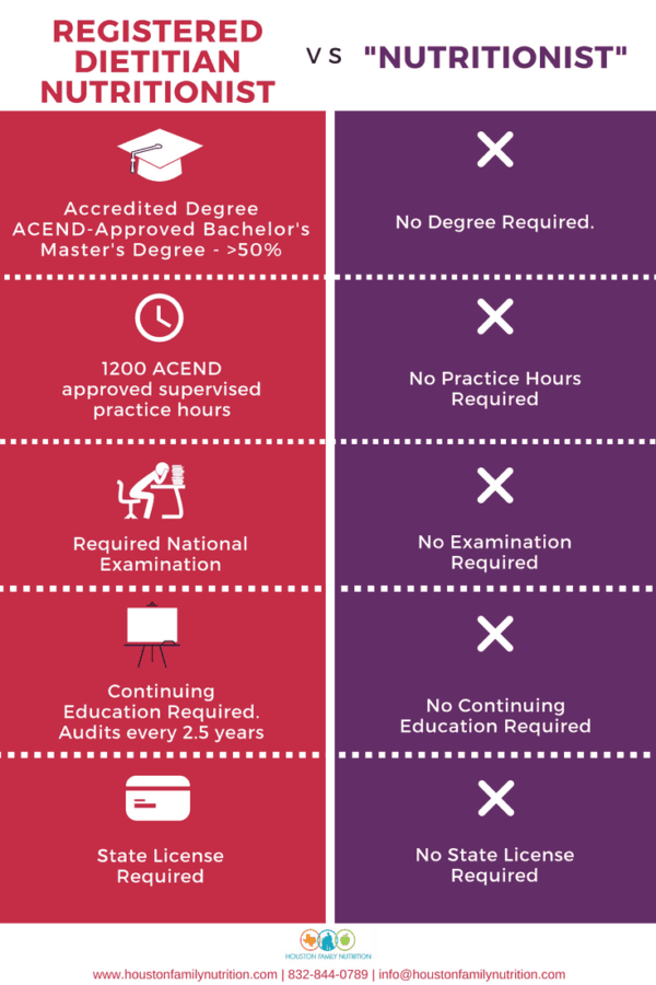 Houston Family Nutrition Dietitian vs Nutritionist Infographic