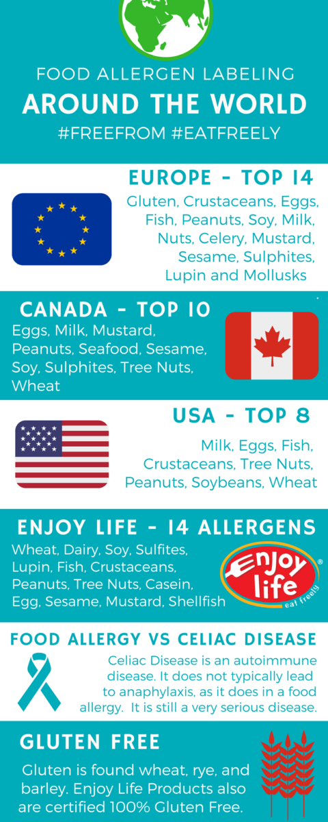 Food Allergen Labeling Around the World Infographic