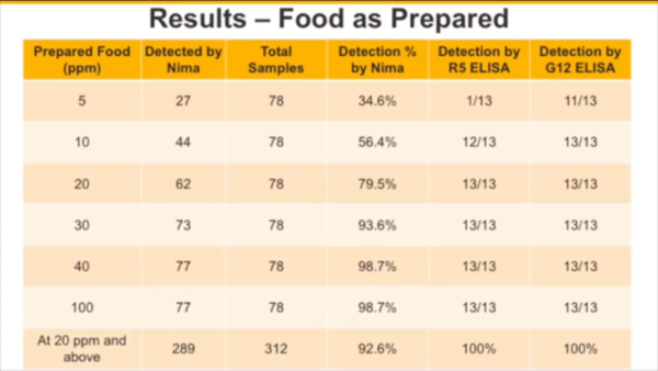 Nima Data Table