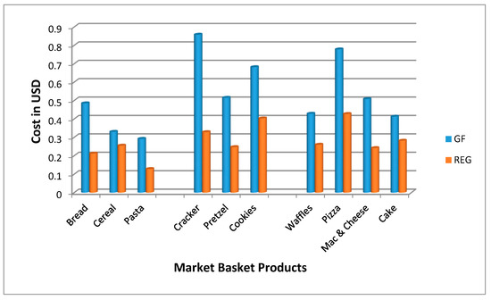 Cost Comparison Chart - Gluten Free VS Regular